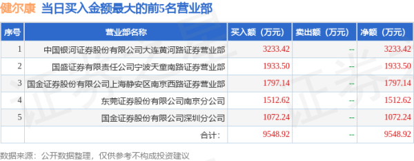 米涂配资 4月24日健尔康（603205）龙虎榜数据：游资陈小群上榜
