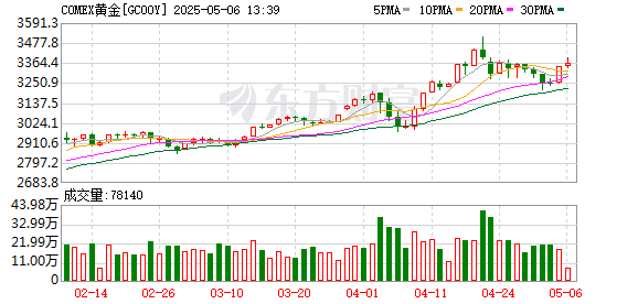 涌融优配 COMEX黄金期货涨3.04% 报3342美元/盎司