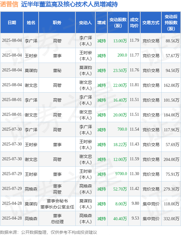 点点盈 诺普信: 8月4日高管莫谋钧、王时豪、李广泽、谢文忠减持股份合计58.52万股
