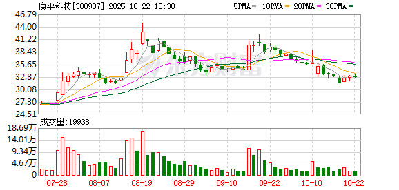 涨盈配 康平科技：6月30日将召开2025年第五次临时股东会