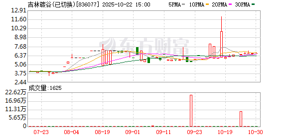 要配资 吉林碳谷：第四届董事会第三次会议决议公告